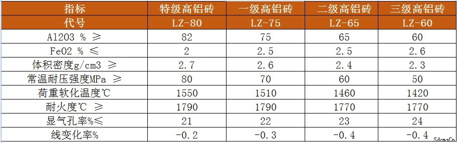 高鋁磚理化指標(biāo) 高鋁磚理化指標(biāo)