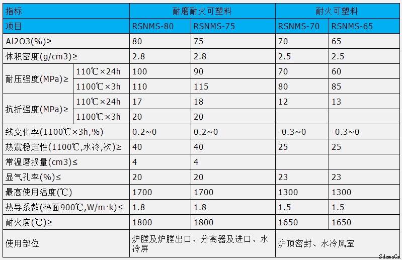 耐磨耐火可塑料理化指標(biāo) 耐磨耐火可塑料理化指標(biāo)