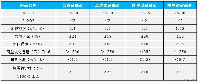 耐堿磚理化指標 耐堿磚理化指標
